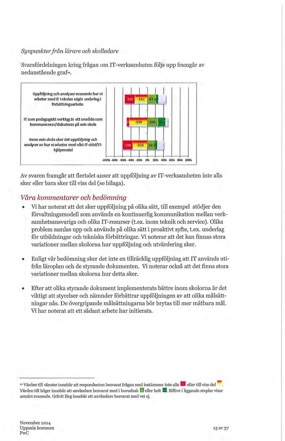 106 Inom min skola sker det uppföljning och analyser av hur vi arbetar med vårt IT-stöd/lThjälpmedei -153-1C05S -8«S -SO& -40SS -205S OSS 2051 40» 605S BOSS 10051 I ET Av svaren framgår att flertalet