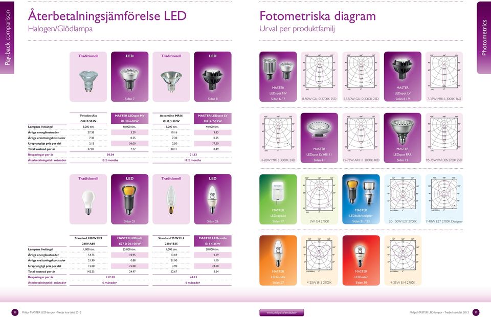 3 50 W MR16 7-35 W Lampans livslängd 3,000 tim. 40,000 tim. 3,000 tim. 40,000 tim. Årliga energikostnader 27.38 3.29 19.16 3.83 Årliga ersättningskostnader 7.30 0.55 7.30 0.55 Ursprungligt pris per del 2.