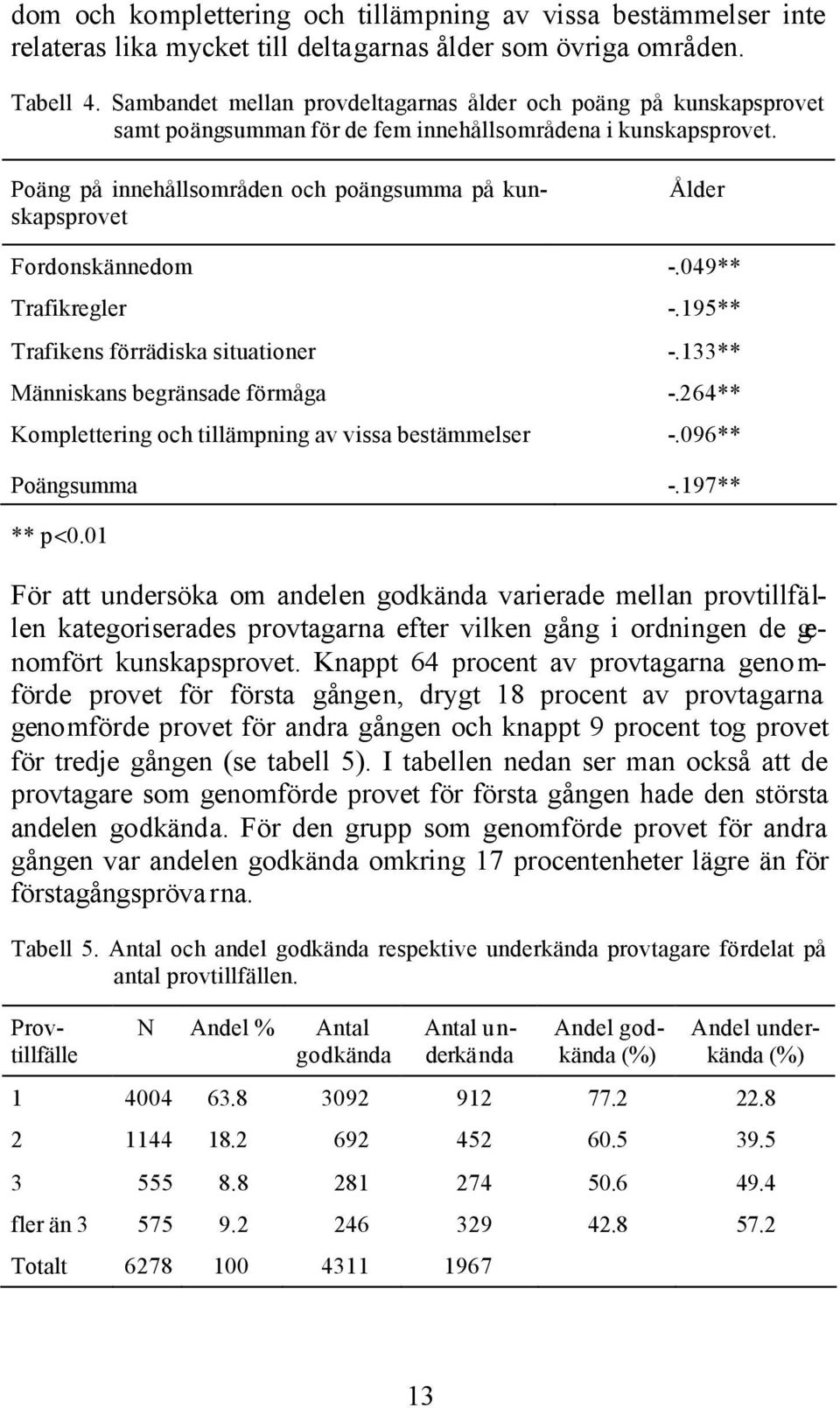 Poäng på innehållsområden och poängsumma på kunskapsprovet Fordonskännedom Trafikregler Trafikens förrädiska situationer Människans begränsade förmåga Komplettering och tillämpning av vissa