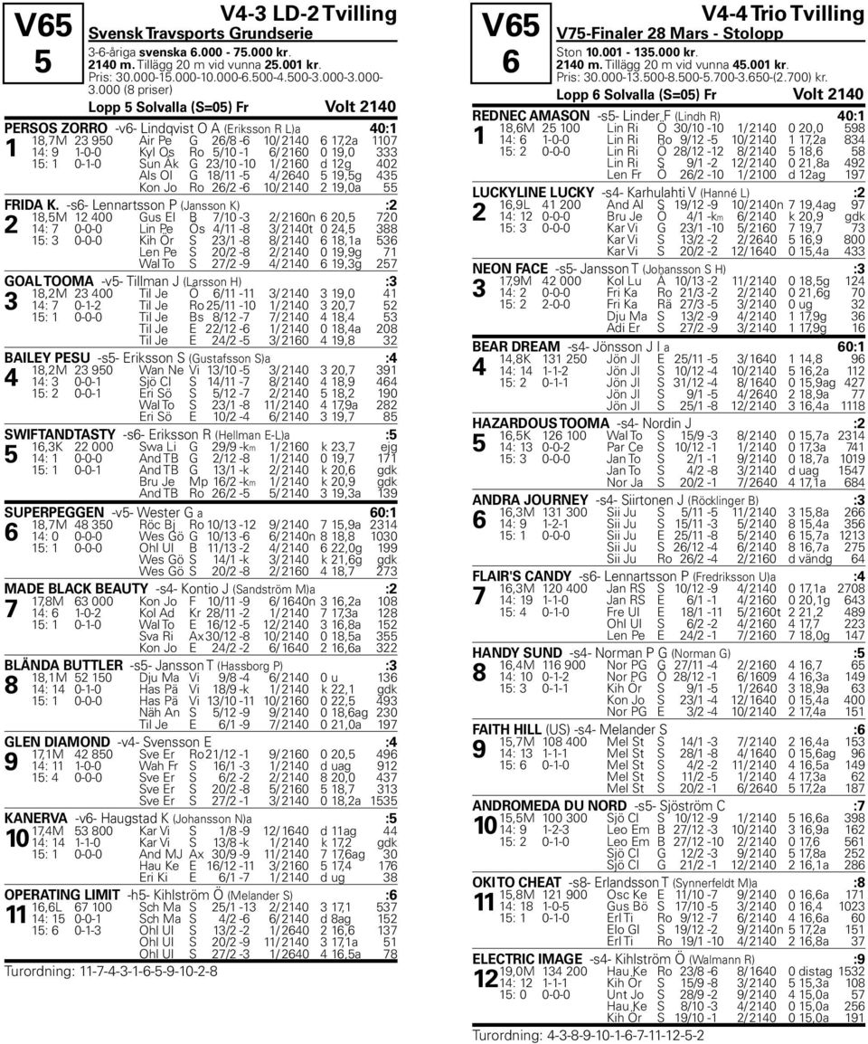 000 (8 priser) Lopp 5 Solvalla (S=05) Fr Volt 2140 PERSOS ZORRO -v6- Lindqvist O A (Eriksson R L)a 40:1 18,7M 23 950 Air Pe G 26/8-6 10/ 2140 6 17,2a 1107 1 14: 9 1-0-0 Kyl Os Ro 5/10-1 6/ 2160 0