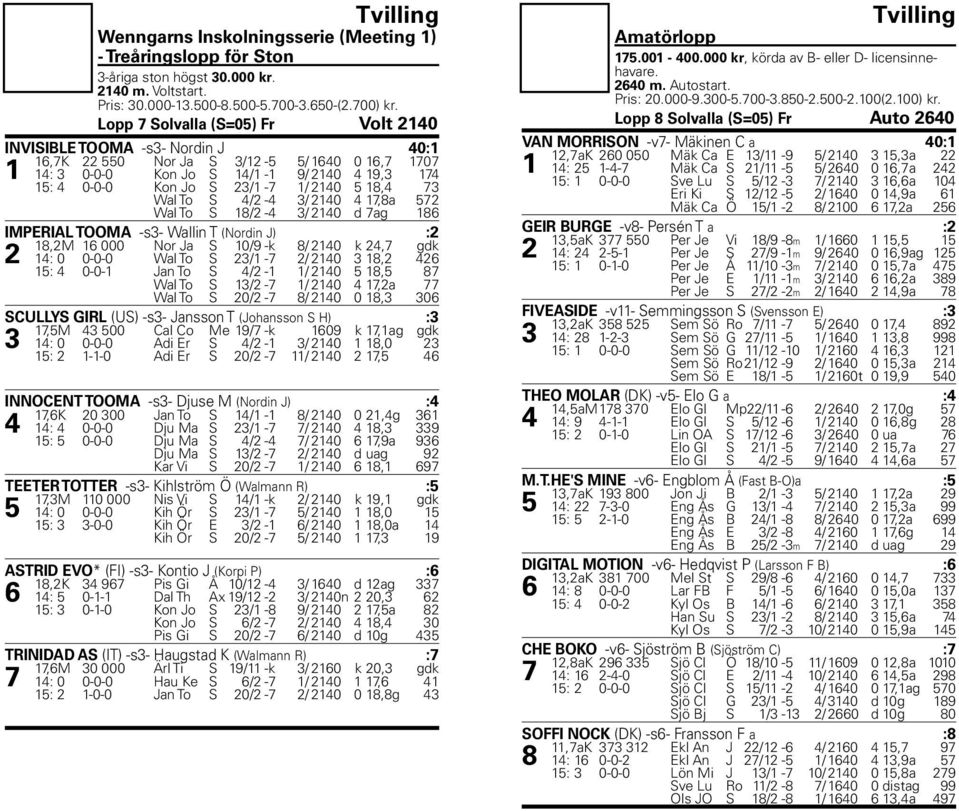 2140 5 18,4 73 Wal To S 4/2-4 3/ 2140 4 17,8a 572 Wal To S 18/2-4 3/ 2140 d 7ag 186 IMPERIAL TOOMA -s3- Wallin T (Nordin J) :2 18,2M 16 000 Nor Ja S 10/9 -k 8/ 2140 k 24,7 gdk 2 14: 0 0-0-0 Wal To S