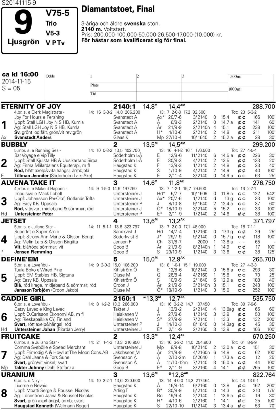 500 Tot: 23 5-3-2 1 Joy For Hours e Pershing Svanstedt A Ax* 20/7-6 3/ 2140 0 15,4 x x 166 100 Uppf: Stall LGH Joy N S HB, Kumla Svanstedt A Å 6/8-3 2/ 2140 0 14,7 a x x 141 60 Äg: Stall LGH Joy N S