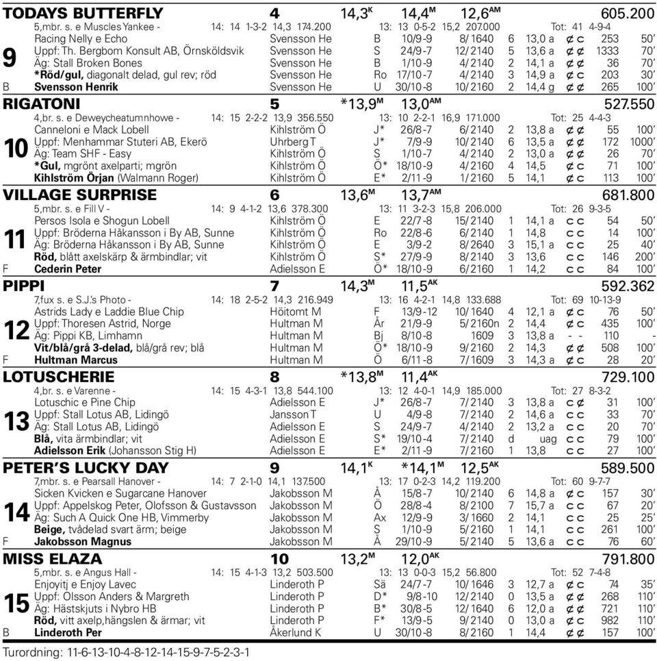 Bergbom Konsult AB, Örnsköldsvik Svensson He S 24/9-7 12/ 2140 5 13,6 a x x 1333 70 Äg: Stall Broken Bones Svensson He B 1/10-9 4/ 2140 2 14,1 a x x 36 70 *Röd/gul, diagonalt delad, gul rev; röd