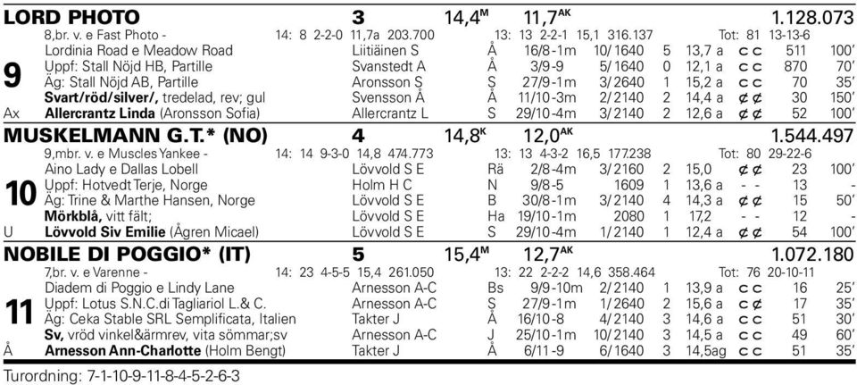 Partille Aronsson S S 27/9-1m 3/ 2640 1 15,2 a c c 70 35 Svart/röd/silver/, tredelad, rev; gul Svensson Å Å 11/10-3m 2/ 2140 2 14,4 a x x 30 150 Ax Allercrantz Linda (Aronsson Sofia) Allercrantz L S