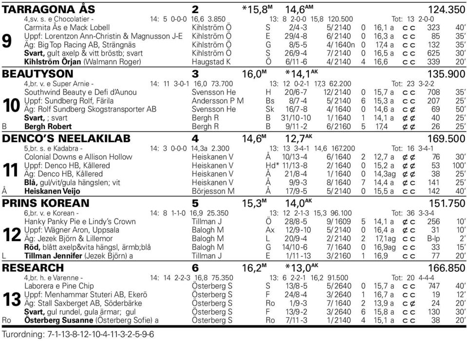 Racing AB, Strängnäs Kihlström Ö G 8/5-5 4/ 1640n 0 17,4 a c c 132 35 Svart, gult axelp & vitt bröstb; svart Kihlström Ö S 26/9-4 7/ 2140 0 16,5 a c c 625 30 Kihlström Örjan (Walmann Roger) Haugstad