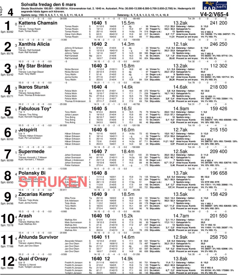 Trippel%:, /, Galopprisk%:, ph: / Kusk: Tomas sén Tomas sén /1 1/ 1.a 1 1 pelets rang.: V: V: skar KylinBlom / /1 1. 1 n.inkört:,' /,' Antal kryss /Komb: V: 1 / % V: / % Tomas sén G 1/ 1/ 1. tip.