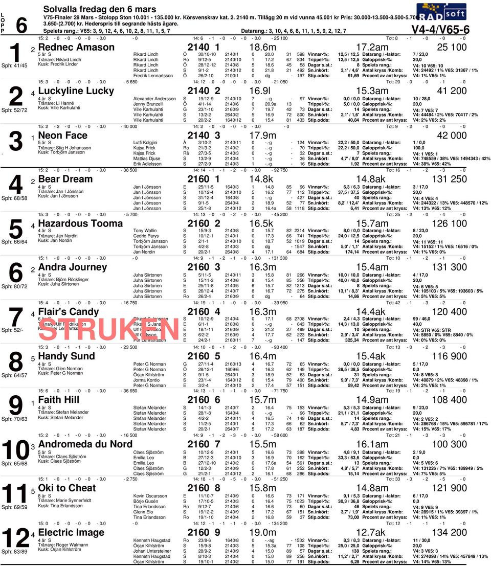 1 Vinnar%: 1, / 1, Datarang / faktor: /, 1 Tränare: Rikard indh Rikard indh /1 1/1 1 1. Trippel%: 1, / 1, Galopprisk%:, ph: 1/ Kusk: Fredrik inder Rikard indh Ö /11 1/ 1. pelets rang.