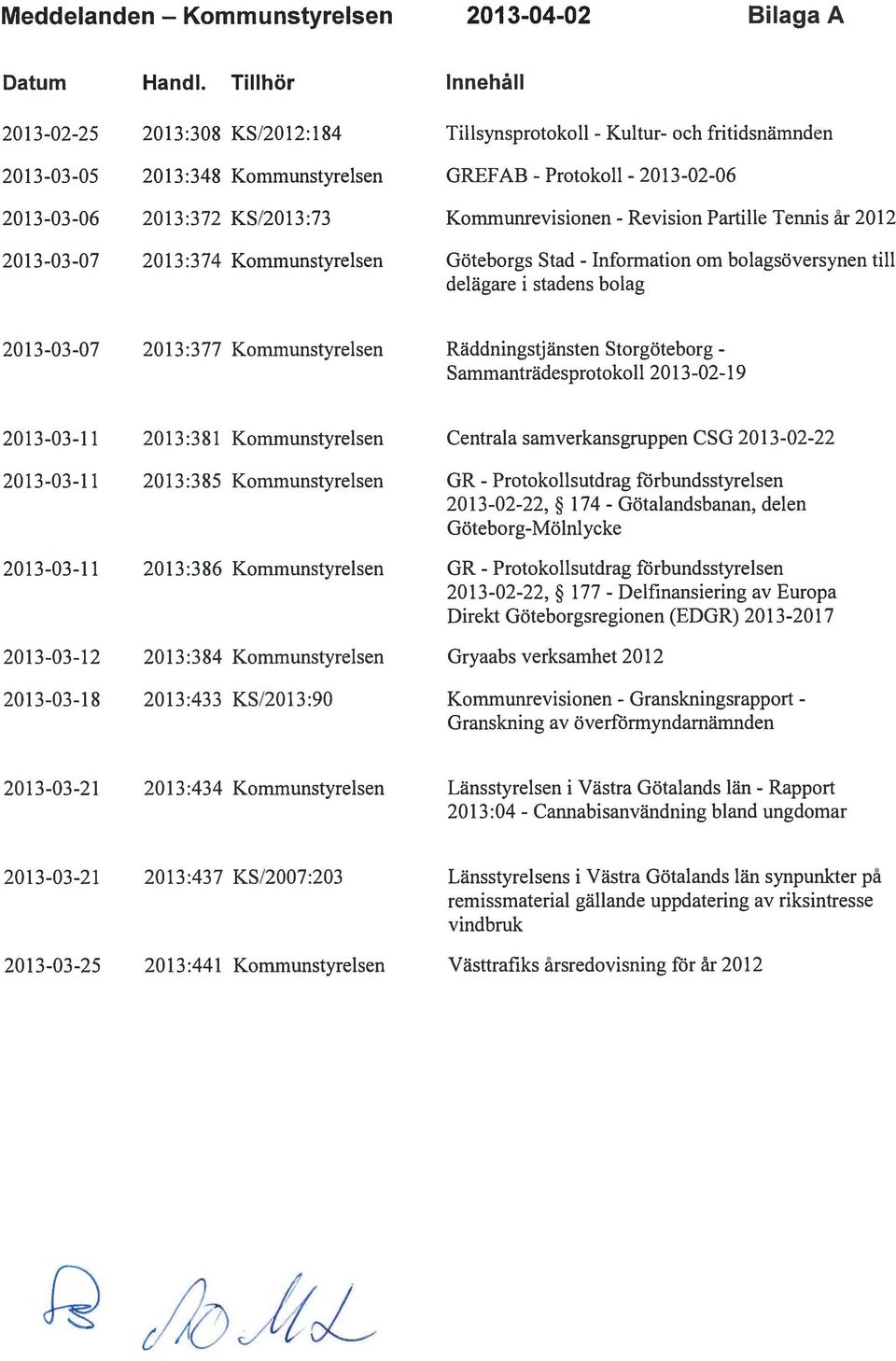 Kommunrevisionen - Revision Partille Tennis år 2012 20 13-03-07 20 13:374 Kommunstyrelsen Göteborgs Stad - Information om bolagsöversynen till delägare i stadens bolag 2013-03-07 2013:377