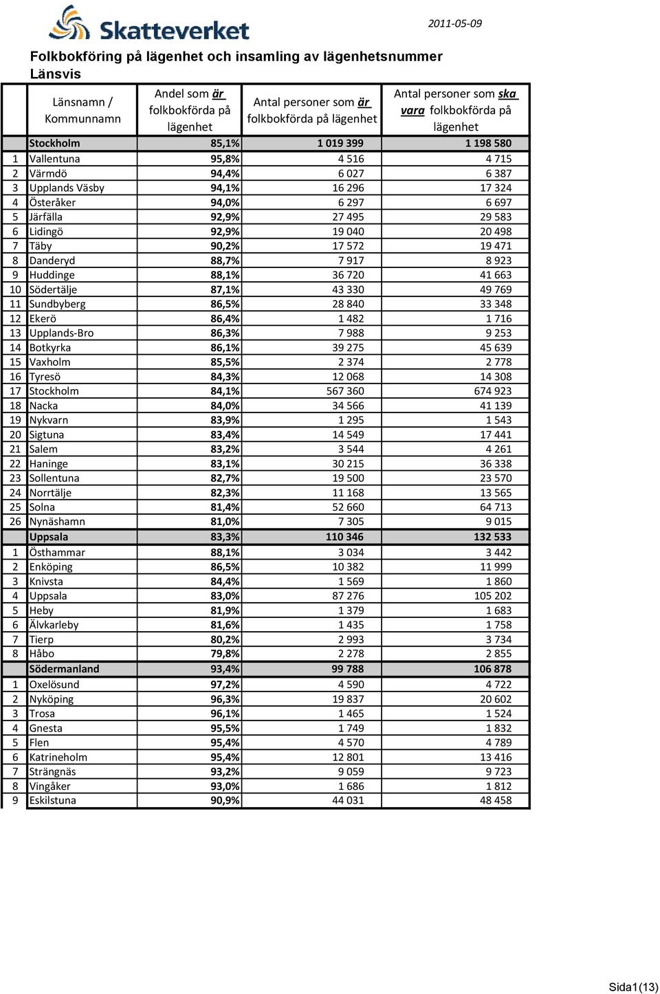 36 720 41 663 10 Södertälje 87,1% 43 330 49 769 11 Sundbyberg 86,5% 28 840 33 348 12 Ekerö 86,4% 1 482 1 716 13 Upplands-Bro 86,3% 7 988 9 253 14 Botkyrka 86,1% 39 275 45 639 15 Vaxholm 85,5% 2 374 2