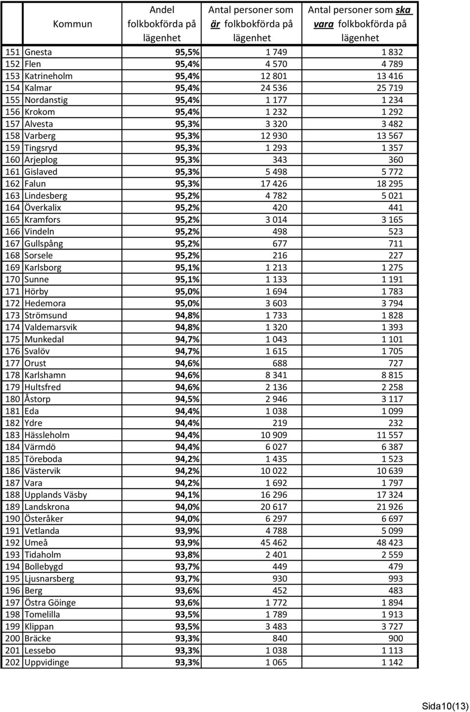 95,2% 4 782 5 021 164 Överkalix 95,2% 420 441 165 Kramfors 95,2% 3 014 3 165 166 Vindeln 95,2% 498 523 167 Gullspång 95,2% 677 711 168 Sorsele 95,2% 216 227 169 Karlsborg 95,1% 1 213 1 275 170 Sunne