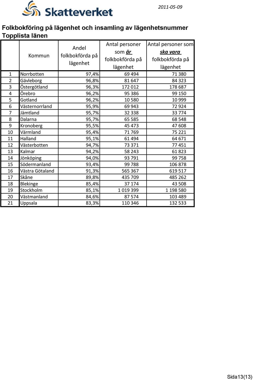 608 10 Värmland 95,4% 71 769 75 221 11 Halland 95,1% 61 494 64 671 12 Västerbotten 94,7% 73 371 77 451 13 Kalmar 94,2% 58 243 61 823 14 Jönköping 94,0% 93 791 99 758 15 Södermanland 93,4% 99 788 106