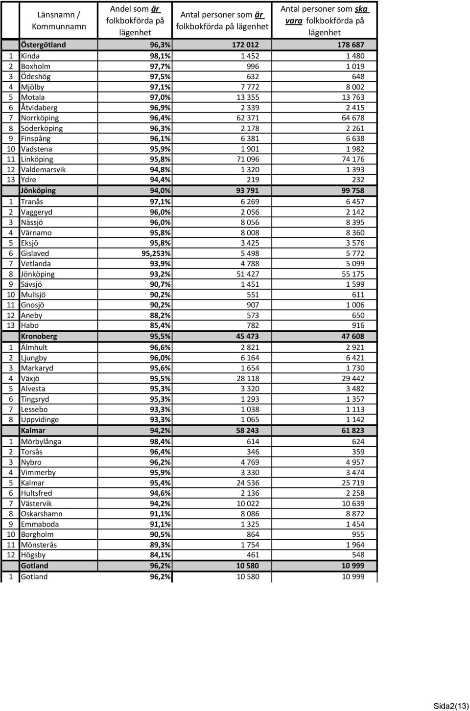 Valdemarsvik 94,8% 1 320 1 393 13 Ydre 94,4% 219 232 Jönköping 94,0% 93 791 99 758 1 Tranås 97,1% 6 269 6 457 2 Vaggeryd 96,0% 2 056 2 142 3 Nässjö 96,0% 8 056 8 395 4 Värnamo 95,8% 8 008 8 360 5