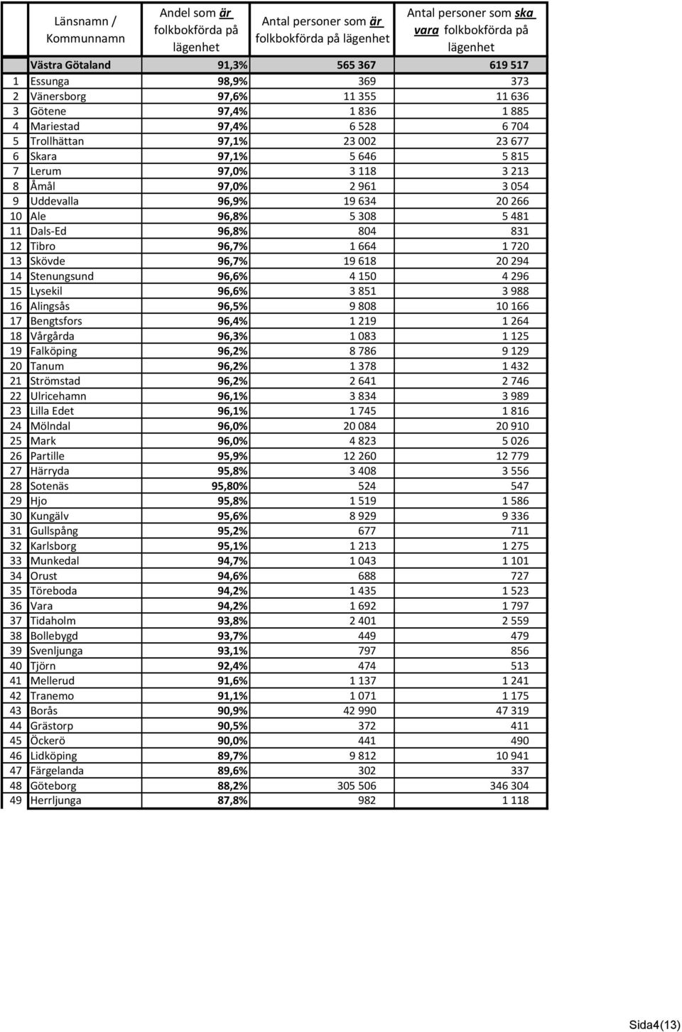 96,7% 1 664 1 720 13 Skövde 96,7% 19 618 20 294 14 Stenungsund 96,6% 4 150 4 296 15 Lysekil 96,6% 3 851 3 988 16 Alingsås 96,5% 9 808 10 166 17 Bengtsfors 96,4% 1 219 1 264 18 Vårgårda 96,3% 1 083 1