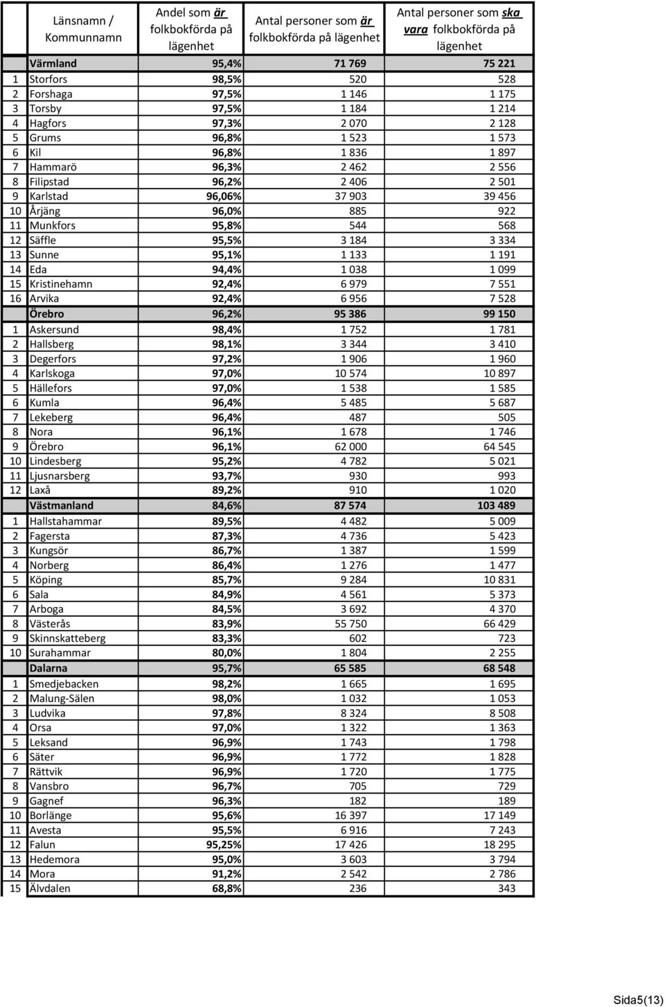 Sunne 95,1% 1 133 1 191 14 Eda 94,4% 1 038 1 099 15 Kristinehamn 92,4% 6 979 7 551 16 Arvika 92,4% 6 956 7 528 Örebro 96,2% 95 386 99 150 1 Askersund 98,4% 1 752 1 781 2 Hallsberg 98,1% 3 344 3 410 3
