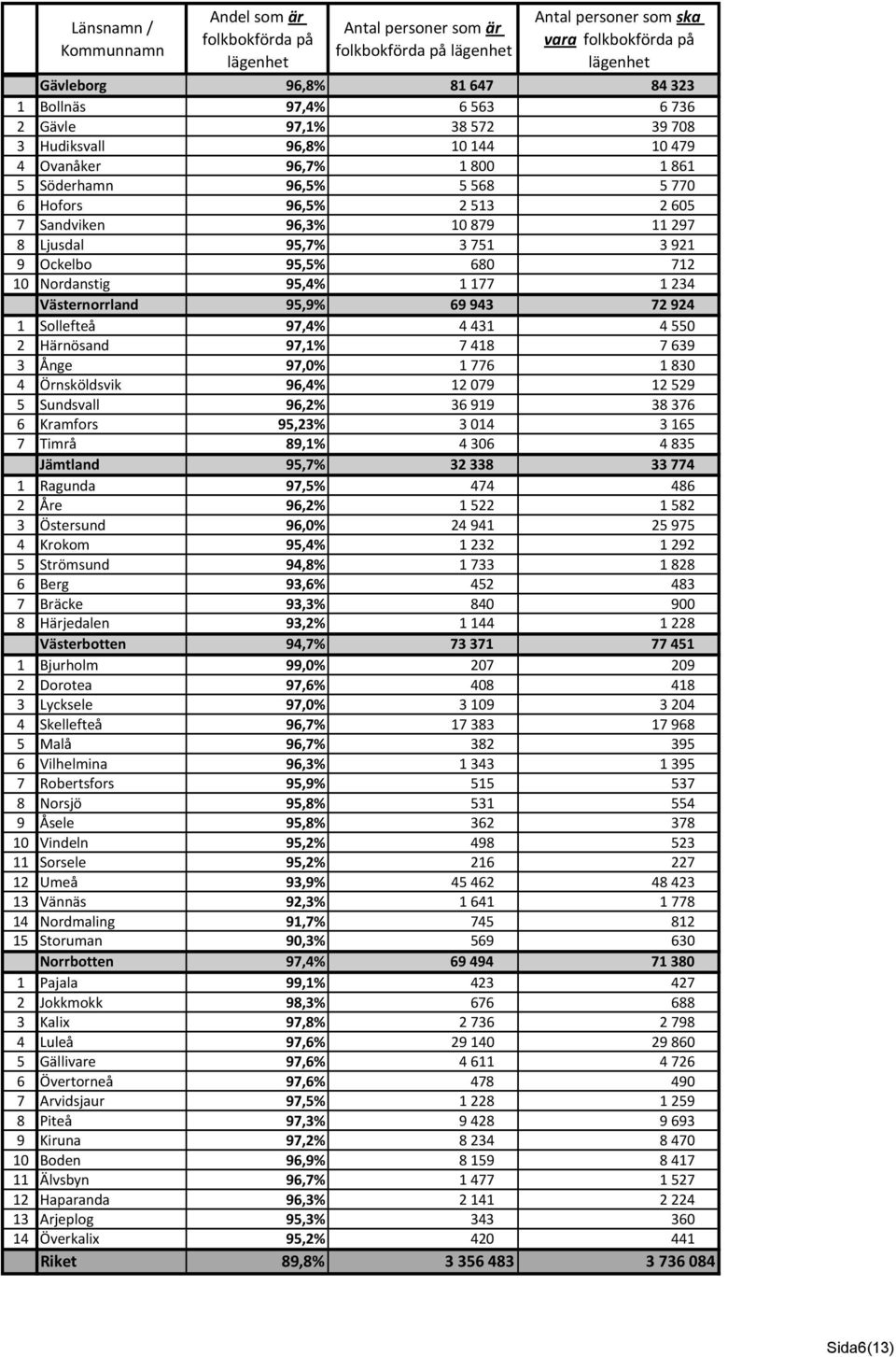 Sollefteå 97,4% 4 431 4 550 2 Härnösand 97,1% 7 418 7 639 3 Ånge 97,0% 1 776 1 830 4 Örnsköldsvik 96,4% 12 079 12 529 5 Sundsvall 96,2% 36 919 38 376 6 Kramfors 95,23% 3 014 3 165 7 Timrå 89,1% 4 306