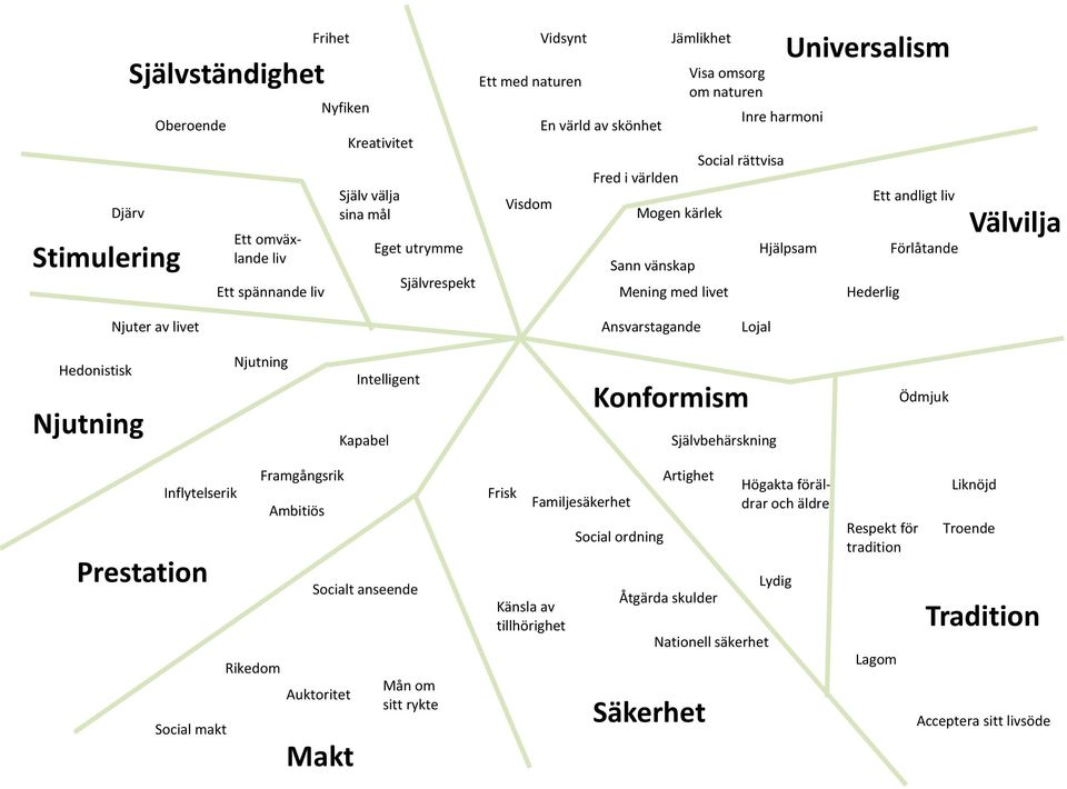 Njuter av livet Ansvarstagande Lojal Hedonistisk Njutning Njutning Intelligent Kapabel Konformism Självbehärskning Ödmjuk Inflytelserik Prestation Social makt Rikedom Framgångsrik Ambitiös Socialt