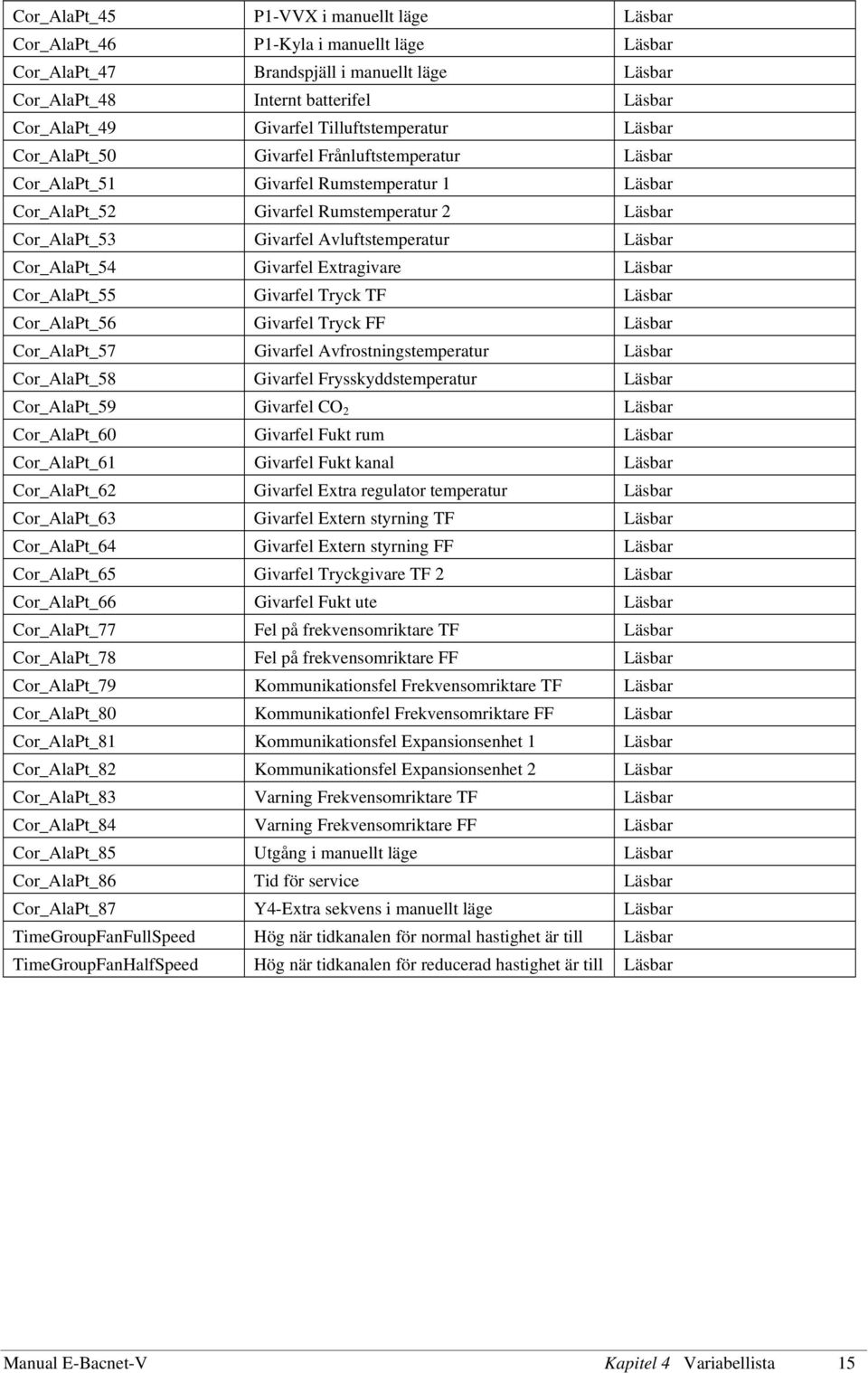 Avluftstemperatur Läsbar Cor_AlaPt_54 Givarfel Extragivare Läsbar Cor_AlaPt_55 Givarfel Tryck TF Läsbar Cor_AlaPt_56 Givarfel Tryck FF Läsbar Cor_AlaPt_57 Givarfel Avfrostningstemperatur Läsbar