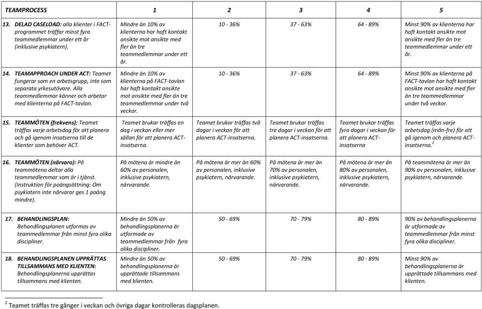TEAMMÖTEN (frekvens): Teamet träffas varje arbetsdag för att planera och gå igenom insatserna till de klienter som behöver ACT.