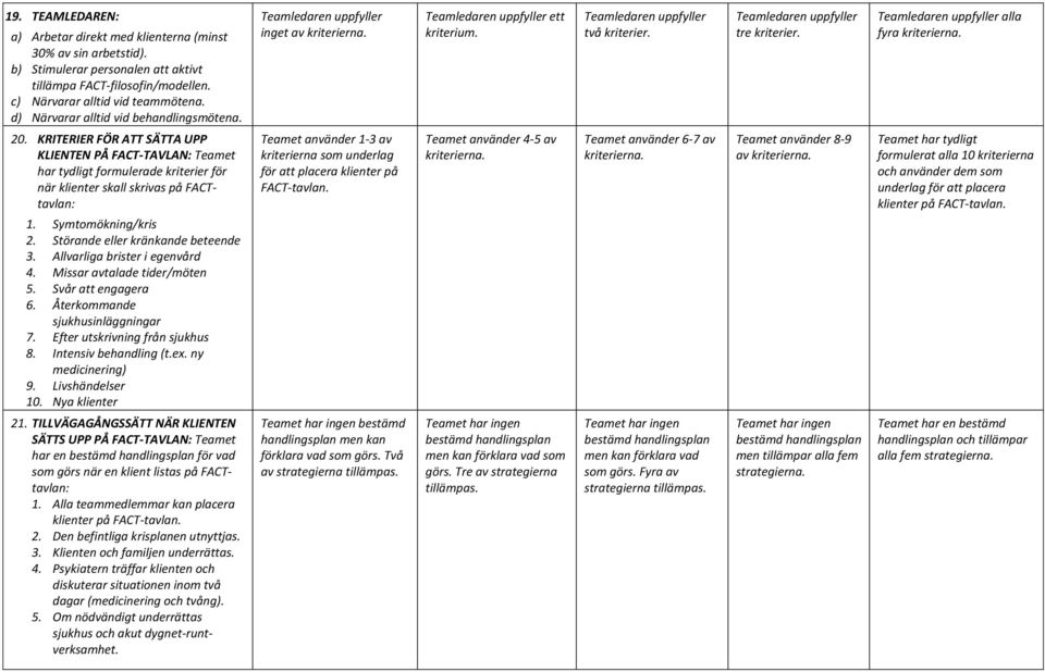 Teamledaren uppfyller alla fyra kriterierna. 20. KRITERIER FÖR ATT SÄTTA UPP KLIENTEN PÅ FACT-TAVLAN: Teamet har tydligt formulerade kriterier för när klienter skall skrivas på FACTtavlan: 1.
