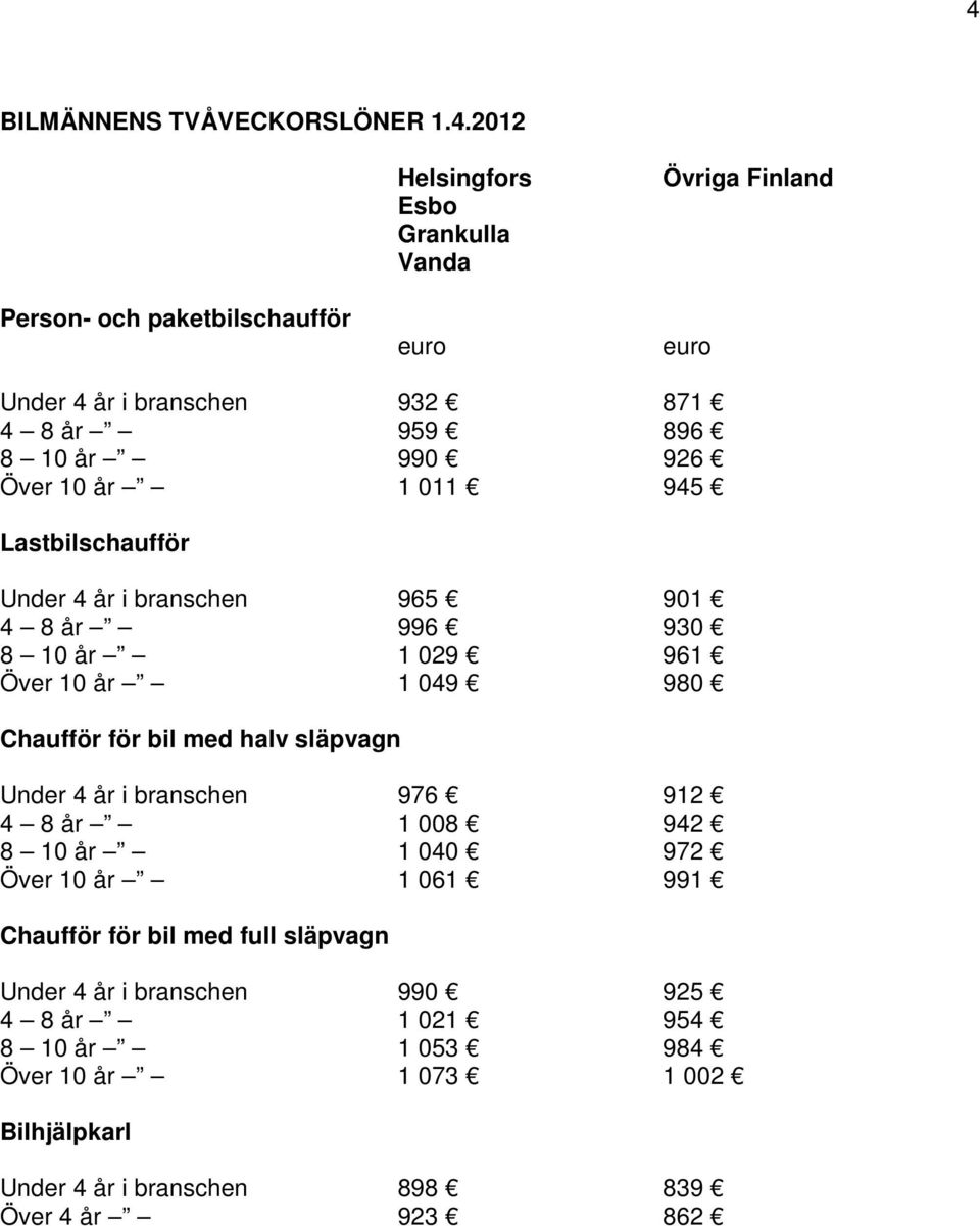 980 Chaufför för bil med halv släpvagn Under 4 år i branschen 976 912 4 8 år 1 008 942 8 10 år 1 040 972 Över 10 år 1 061 991 Chaufför för bil med full