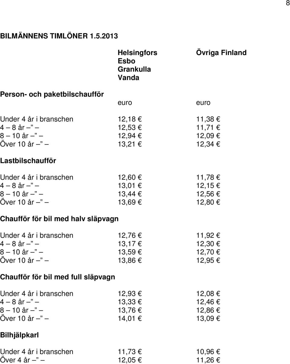 12,09 Över 10 år 13,21 12,34 Lastbilschaufför Under 4 år i branschen 12,60 11,78 4 8 år 13,01 12,15 8 10 år 13,44 12,56 Över 10 år 13,69 12,80 Chaufför för bil med