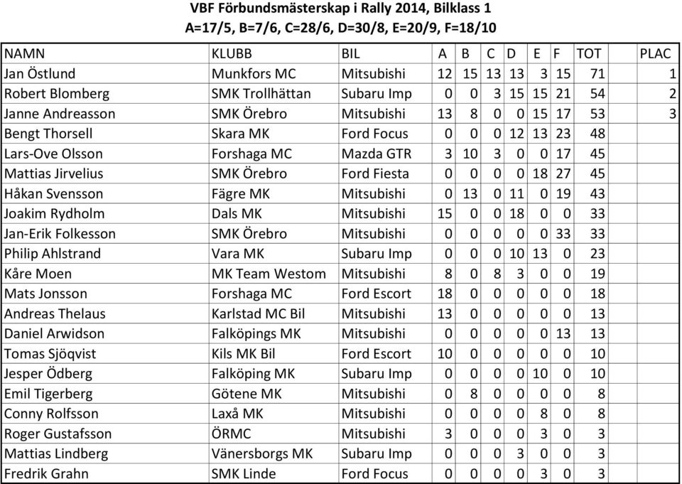 Håkan Svensson Fägre MK Mitsubishi 0 13 0 11 0 19 43 Joakim Rydholm Dals MK Mitsubishi 15 0 0 18 0 0 33 Jan-Erik Folkesson SMK Örebro Mitsubishi 0 0 0 0 0 33 33 Philip Ahlstrand Vara MK Subaru Imp 0