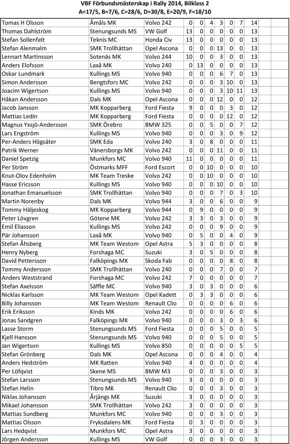 MS Volvo 940 0 0 0 6 7 0 13 Simon Andersson Bengtsfors MC Volvo 242 0 0 0 3 10 0 13 Joacim Wigertson Kullings MS Volvo 940 0 0 0 3 10 11 13 Håkan Andersson Dals MK Opel Ascona 0 0 0 12 0 0 12 Jacob