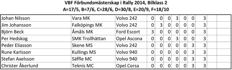 Opel Ascona 0 0 0 3 0 0 3 Peder Eliasson Skene MS Volvo 242 0 0 0 0 0 3 3 Rune Karlsson Kullings MS Volvo 940 0