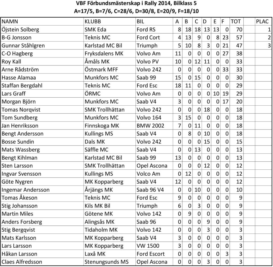 15 0 0 0 30 Staffan Bergdahl Teknis MC Ford Esc 18 11 0 0 0 0 29 Lars Graff ÖRMC Volvo Am 0 0 0 0 10 19 29 Morgan Björn Munkfors MC Saab V4 3 0 0 0 0 17 20 Tomas Norqvist SMK Trollhättan Volvo 242 0