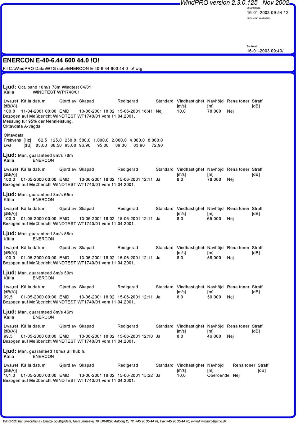 13-06-2001 18:02 15-06-2001 18:41 Nej 10,0 78,000 Nej Bezogen auf Meßbericht WINDTEST WT1740/01 vom 11.04.2001. Messung für 95% der Nennleistung.