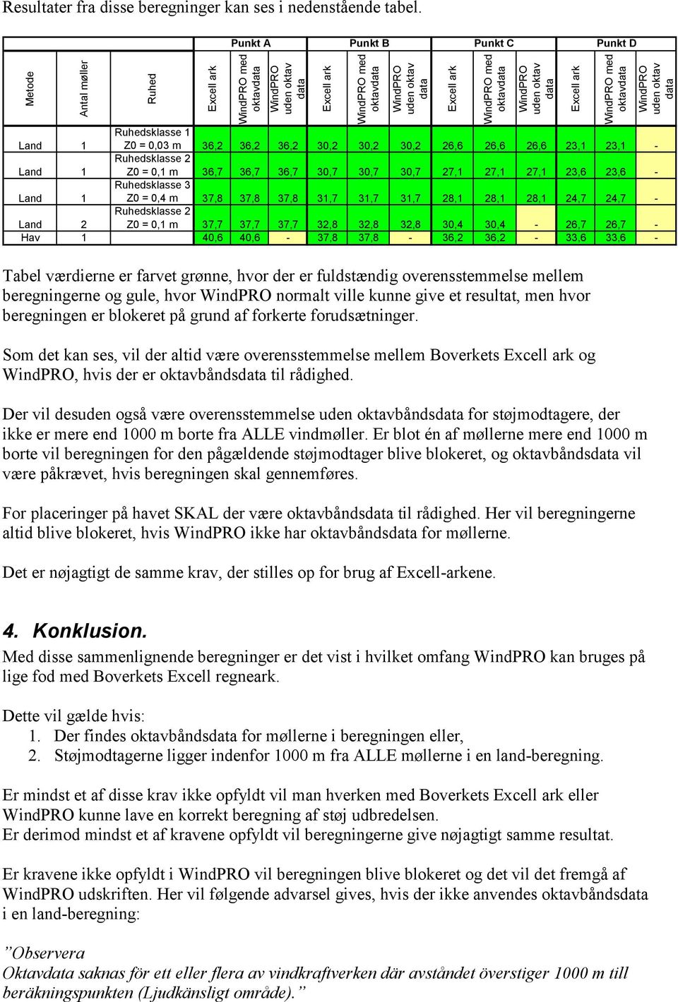 oktavdata WindPRO uden oktav data Land 1 Ruhedsklasse 1 Z0 = 0,03 m 36,2 36,2 36,2 30,2 30,2 30,2 26,6 26,6 26,6 23,1 23,1 - Land 1 Ruhedsklasse 2 Z0 = 0,1 m 36,7 36,7 36,7 30,7 30,7 30,7 27,1 27,1