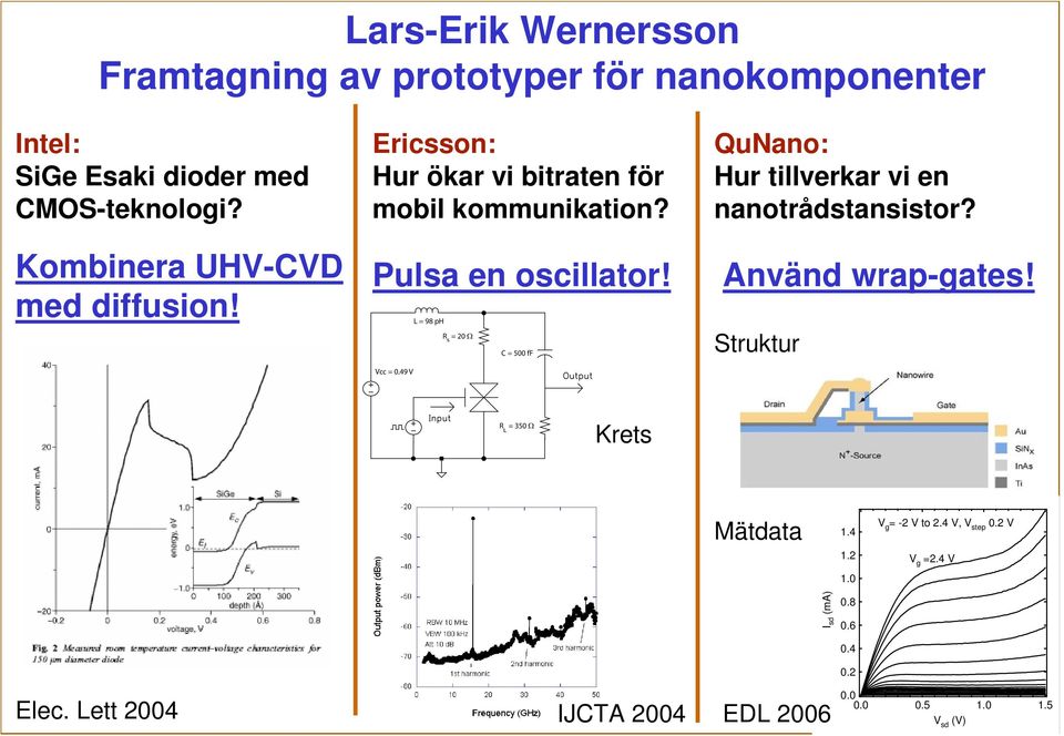 49 V L = 98 ph R s = 20 Ω C = 500 ff QuNano: Hur tillverkar vi en nanotrådstansistor? Använd wrap-gates!