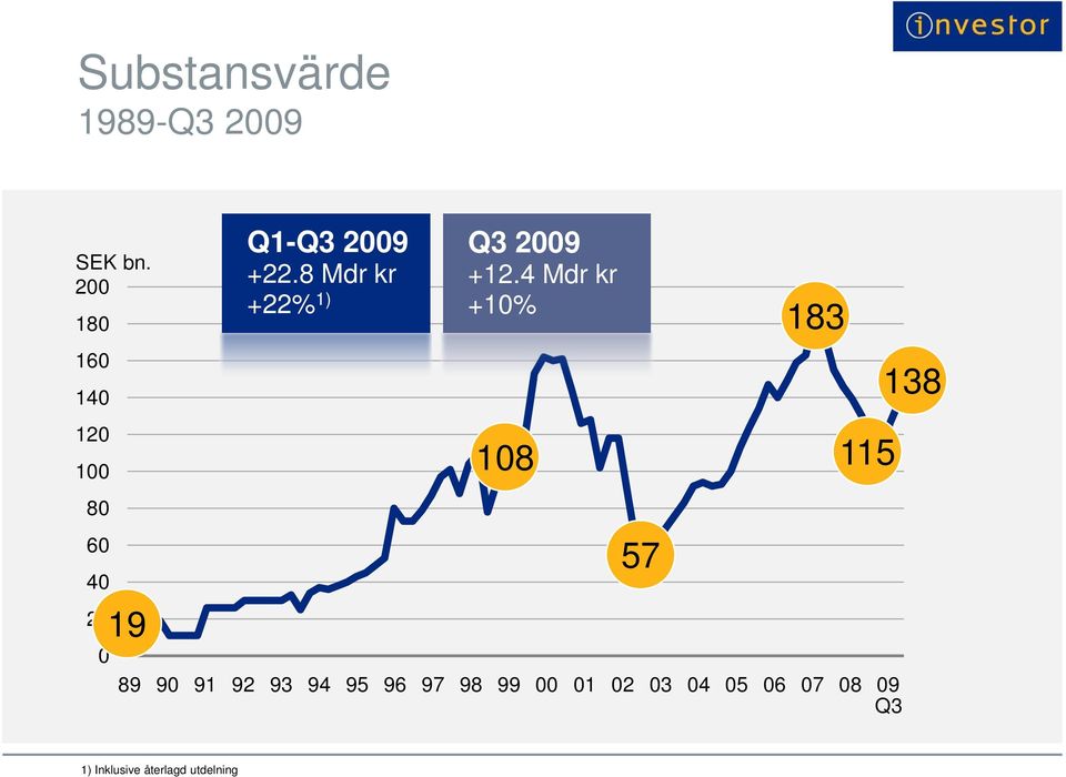 8 Mdr kr +12.