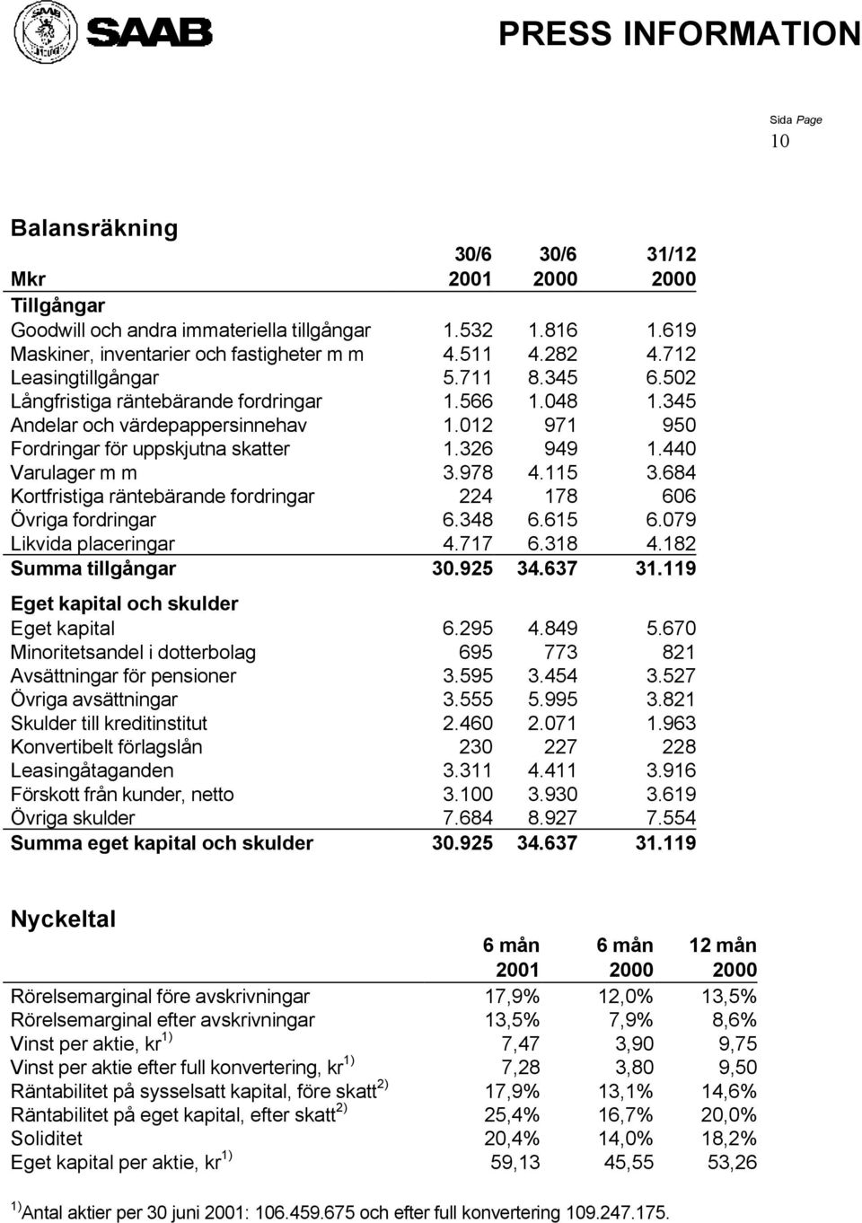 684 Kortfristiga räntebärande fordringar 224 178 606 Övriga fordringar 6.348 6.615 6.079 Likvida placeringar 4.717 6.318 4.182 Summa tillgångar 30.925 34.637 31.