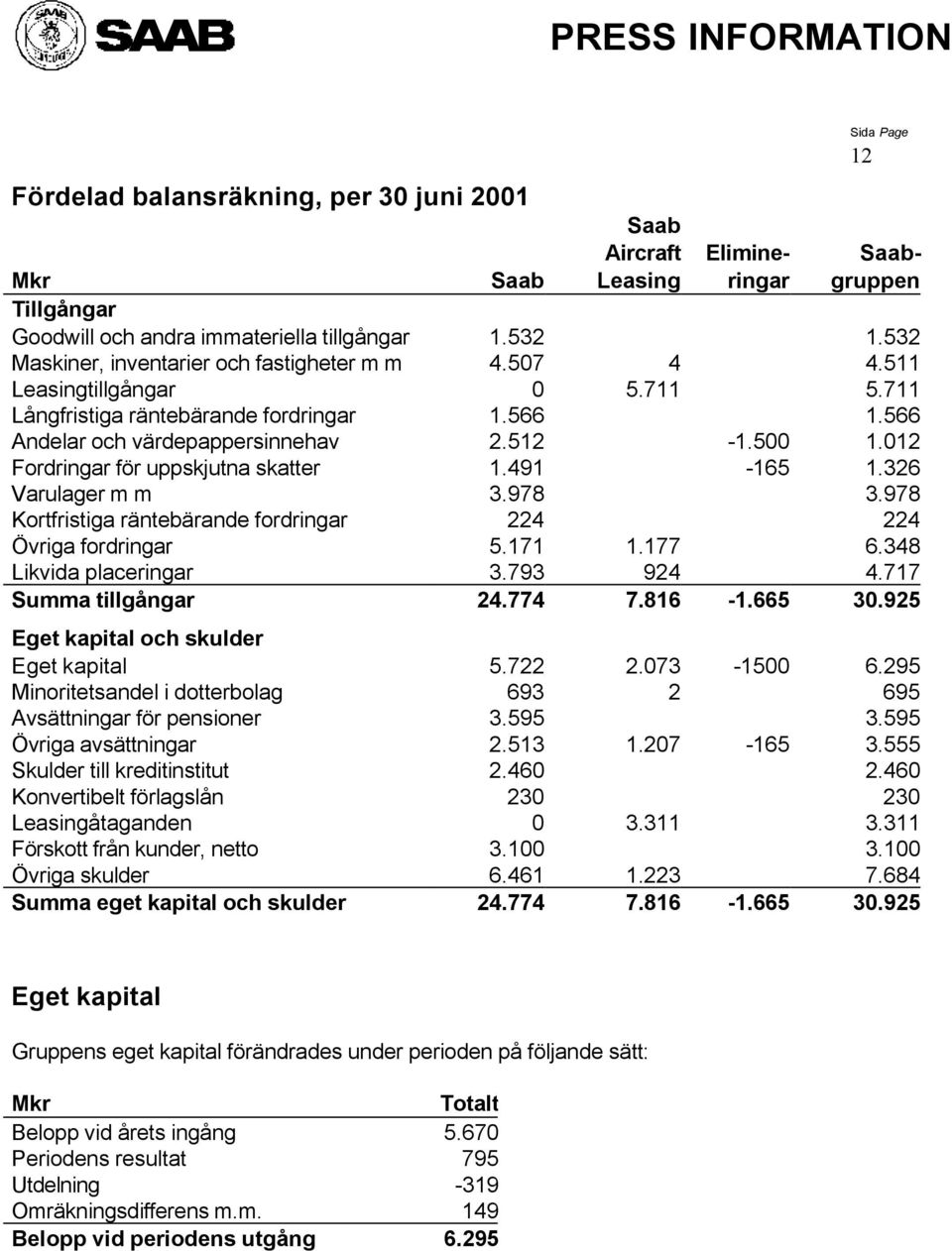 012 Fordringar för uppskjutna skatter 1.491-165 1.326 Varulager m m 3.978 3.978 Kortfristiga räntebärande fordringar 224 224 Övriga fordringar 5.171 1.177 6.348 Likvida placeringar 3.793 924 4.