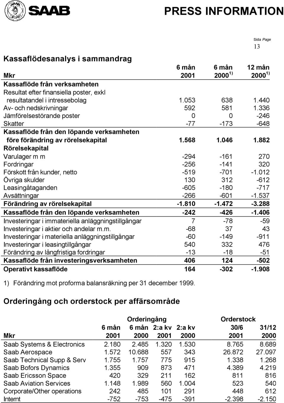 882 Rörelsekapital Varulager m m -294-161 270 Fordringar -256-141 320 Förskott från kunder, netto -519-701 -1.012 Övriga skulder 130 312-612 Leasingåtaganden -605-180 -717 Avsättningar -266-601 -1.