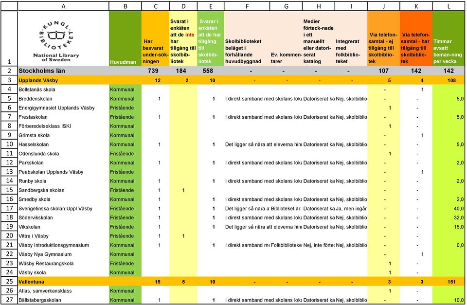 Väsby Fristående 1 - Frestaskolan Fristående 1 1 I direkt samband skolans lokaler Datoriserat system Nej, et som är är sökbart - inte integrerat för elever, - lärare och spersonal 5,0i kommunen