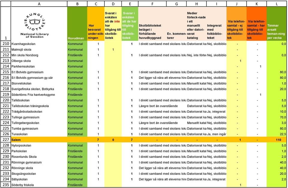 alls, bara systematiskt är - inte integrerat ordnade - Olberga skola Kommunal 1 - Parkhemsskolan Kommunal - 1 S:t Botvids gymnasium Kommunal 1 1 I direkt samband skolans lokaler Datoriserat system