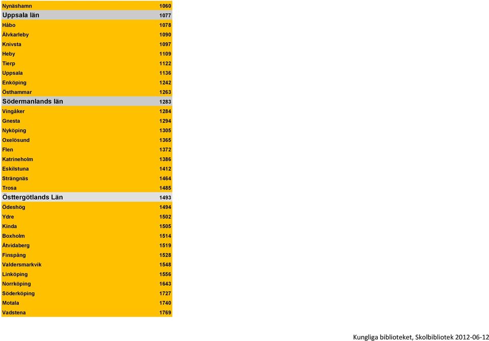 Strängnäs 1464 Trosa 1485 Östtergötlands Län 1493 Ödeshög 1494 Ydre 1502 Kinda 1505 Boxholm 1514 Åtvidaberg 1519 Finspång 1528