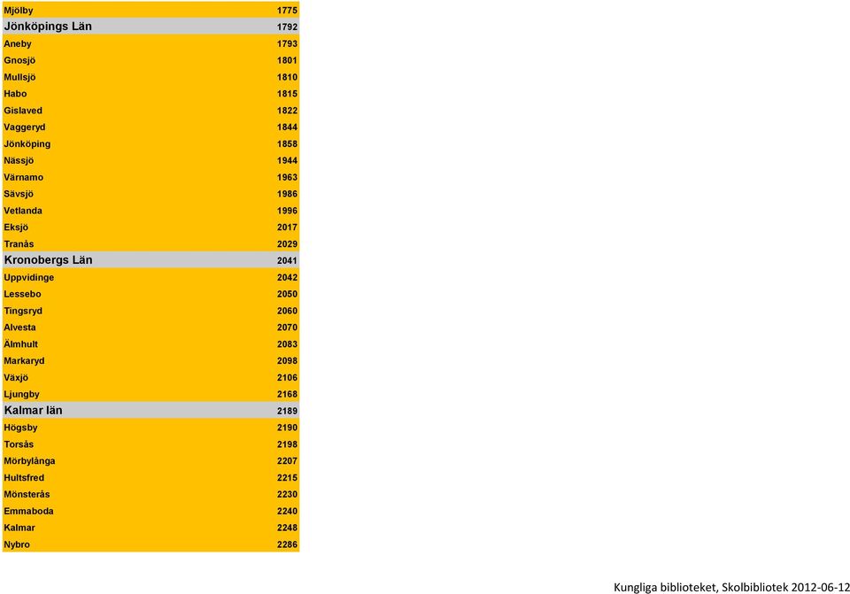 Tingsryd 2060 Alvesta 2070 Älmhult 2083 Markaryd 2098 Växjö 2106 Ljungby 2168 Kalmar län 2189 Högsby 2190 Torsås 2198