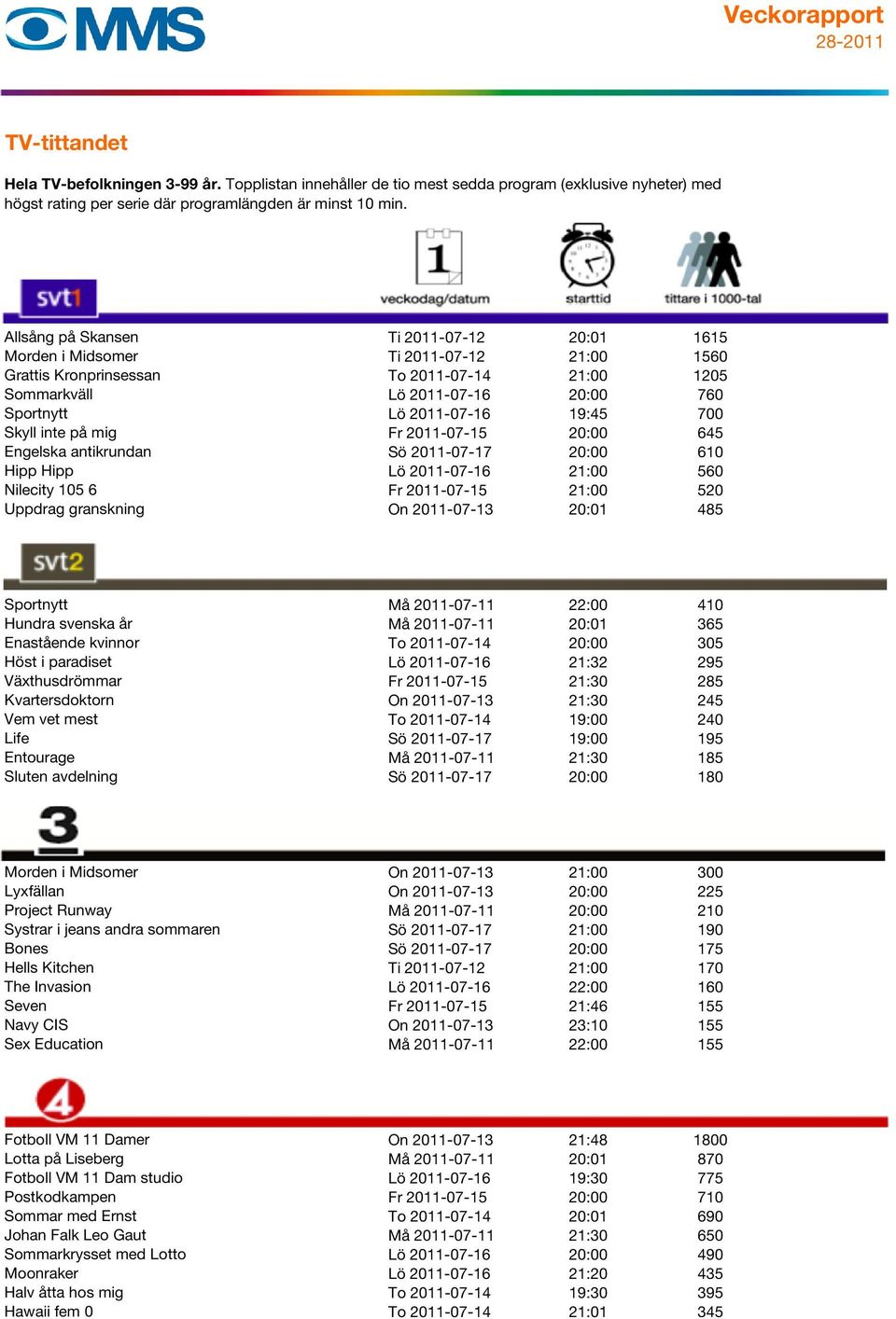 2011-07-13 20:01 485 Sportnytt Må 2011-07-11 22:00 410 Hundra svenska år Må 2011-07-11 20:01 365 Enastående kvinnor To 2011-07-14 20:00 305 Höst i paradiset Lö 2011-07-16 21:32 295 Växthusdrömmar Fr