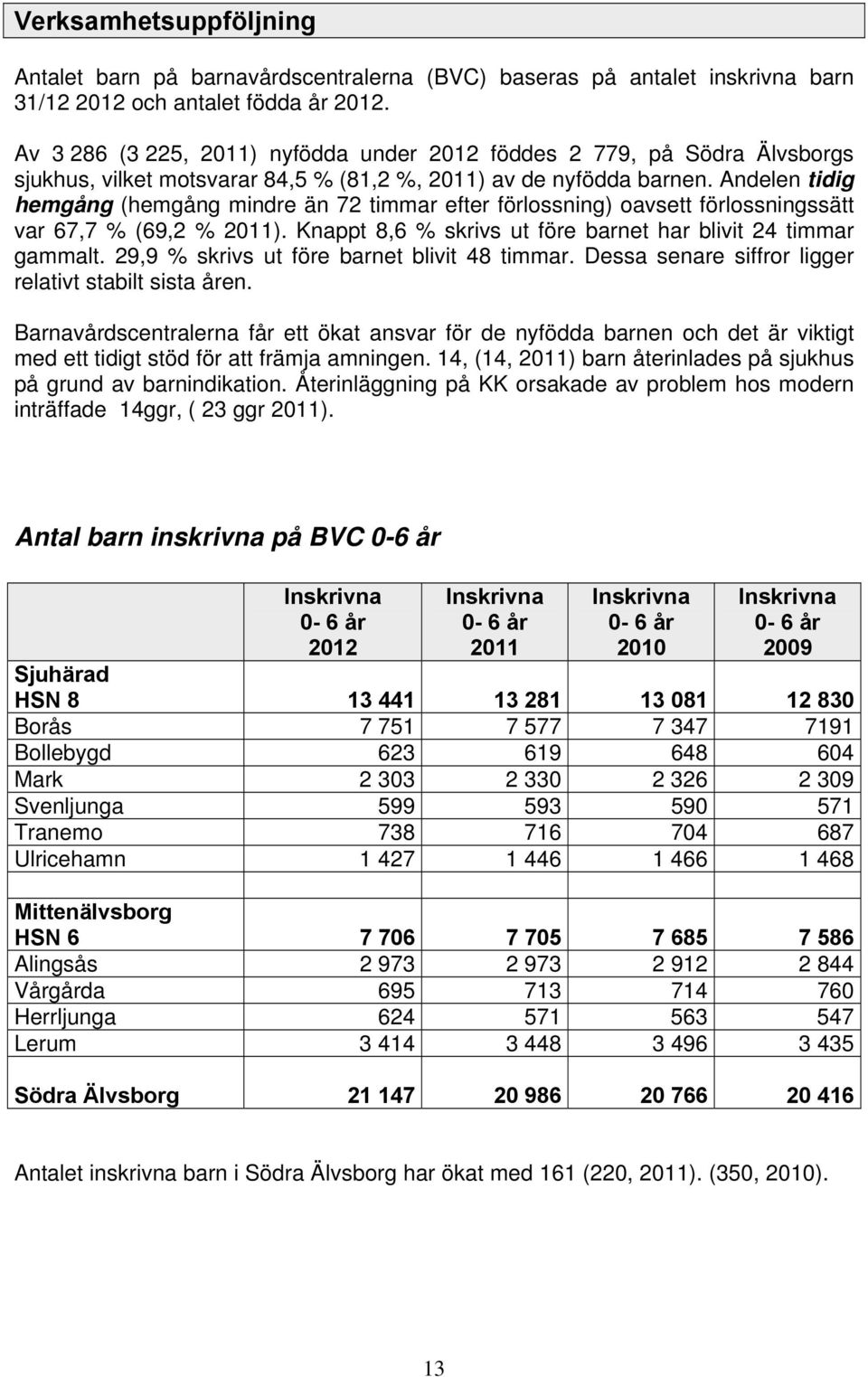 Andelen tidig hemgång (hemgång mindre än 72 timmar efter förlossning) oavsett förlossningssätt var 67,7 % (69,2 % 2011). Knappt 8,6 % skrivs ut före barnet har blivit 24 timmar gammalt.