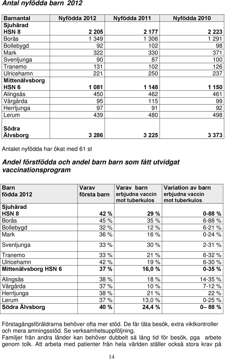 har ökat med 61 st Andel förstfödda och andel barn barn som fått utvidgat vaccinationsprogram Barn födda 2012 Varav första barn Varav barn erbjudna vaccin mot tuberkulos Variation av barn erbjudna