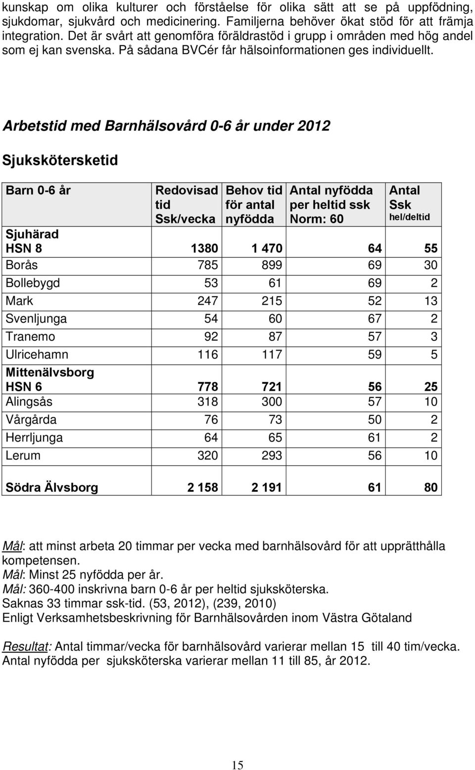 Arbetstid med Barnhälsovård 0-6 år under 2012 Sjukskötersketid Barn 0-6 år Redovisad tid Ssk/vecka Behov tid för antal nyfödda Antal nyfödda per heltid ssk Norm: 60 Antal Ssk hel/deltid Sjuhärad HSN