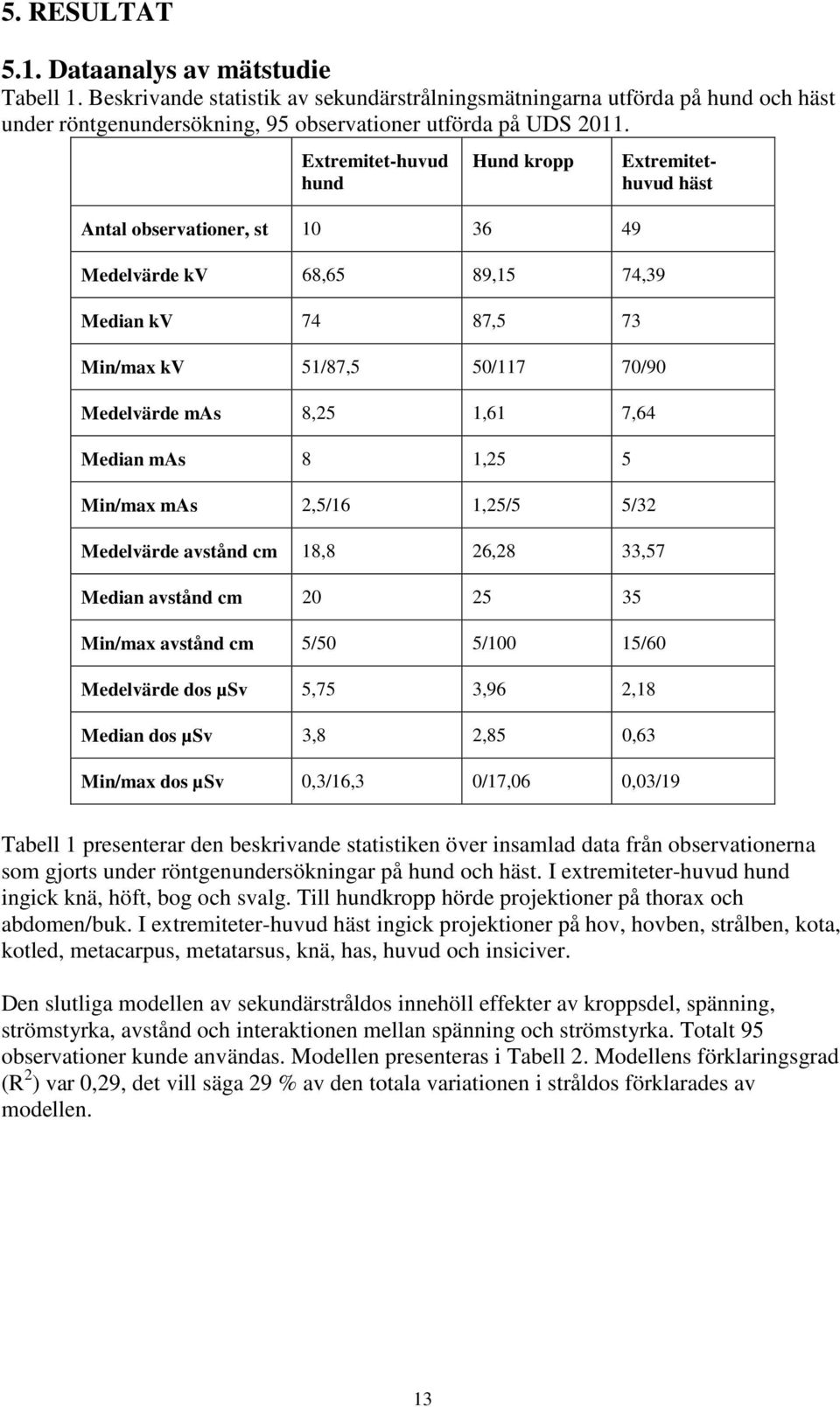 5 Min/max mas 2,5/16 1,25/5 5/32 Medelvärde avstånd cm 18,8 26,28 33,57 Median avstånd cm 20 25 35 Min/max avstånd cm 5/50 5/100 15/60 Medelvärde dos µsv 5,75 3,96 2,18 Median dos µsv 3,8 2,85 0,63