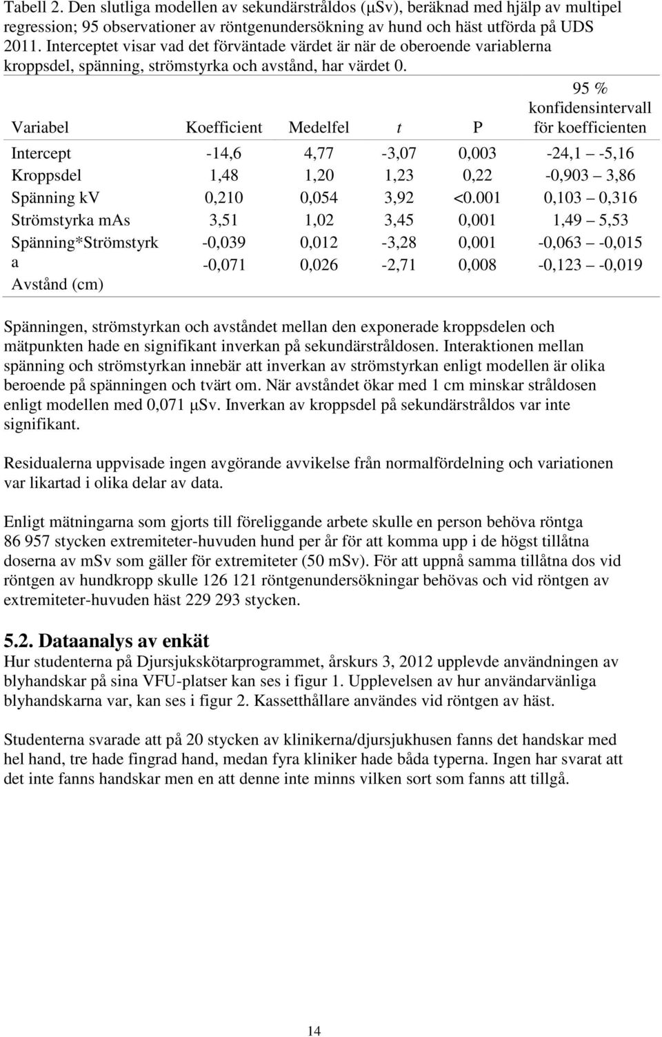 95 % konfidensintervall Variabel Koefficient Medelfel t P för koefficienten Intercept Kroppsdel Spänning kv Strömstyrka mas Spänning*Strömstyrk a Avstånd (cm) -14,6 1,48 0,210 3,51-0,039-0,071 4,77