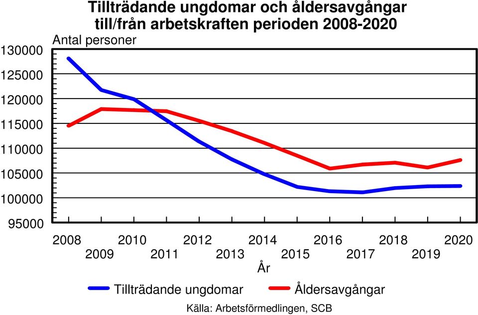 Bild 12 95000 2008 2009 2010 2011 2012 2013 2014 År 2015 2016 2017 2018