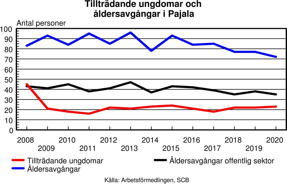 ungdomar Åldersavgångar 2012 2013 2014 2015 Källa: