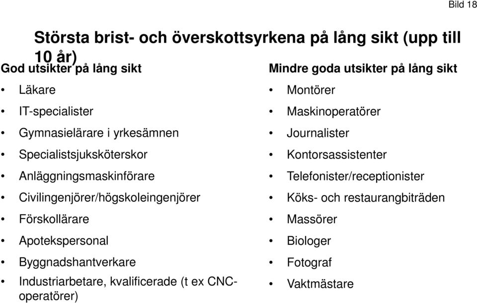 Apotekspersonal Byggnadshantverkare Industriarbetare, kvalificerade (t ex CNCoperatörer) Mindre goda utsikter på lång sikt Montörer