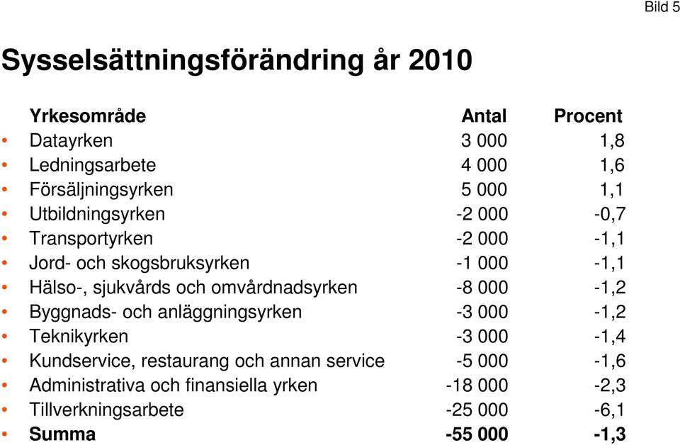 Hälso-, sjukvårds och omvårdnadsyrken -8 000-1,2 Byggnads- och anläggningsyrken -3 000-1,2 Teknikyrken -3 000-1,4